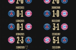 拜仁社媒晒对阵巴黎历史战绩:8胜6负占据优势,近4次交手皆取胜