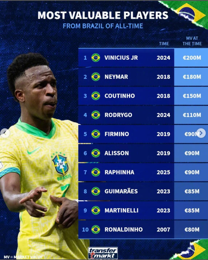 开云官网-德转巴西球员身价榜：维尼修斯2亿居首，内马尔1.8亿次席|内马尔·达·席尔瓦|罗纳尔迪尼奥|菲利佩·库蒂尼奥|维尼修斯-西尔维斯特雷|库蒂尼奥_新浪体育_新浪新闻